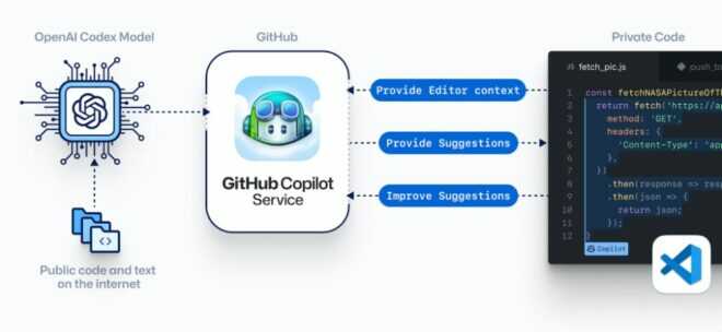 GitHub Copilot: la inteligencia artificial y el futuro de los programadores