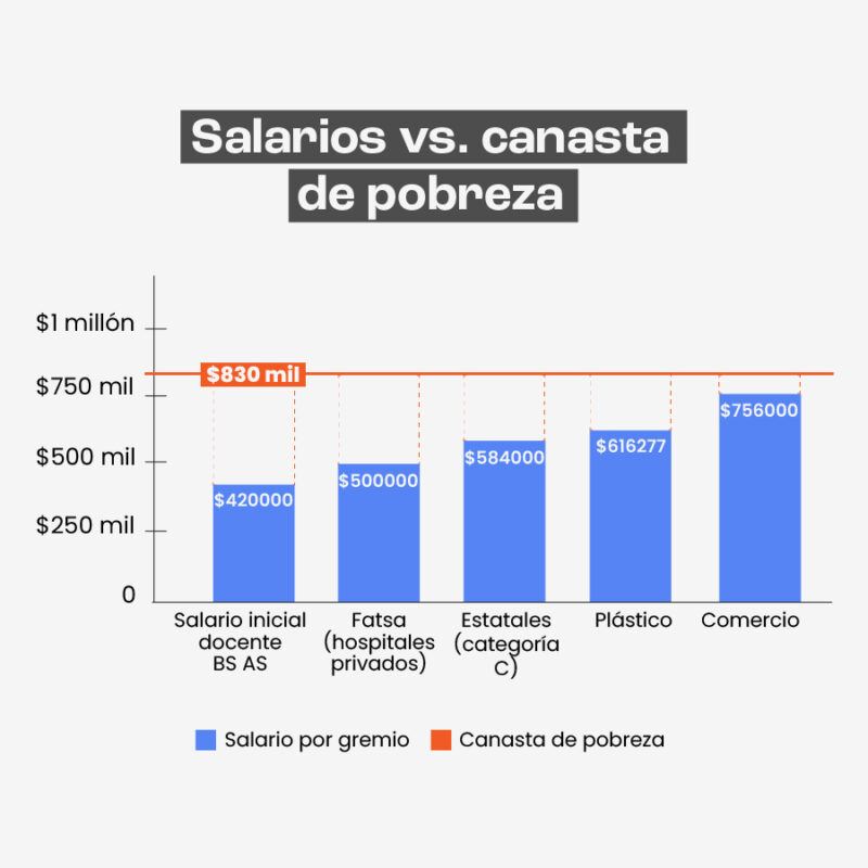 Se amplía la brecha entre los salarios y la línea de pobreza